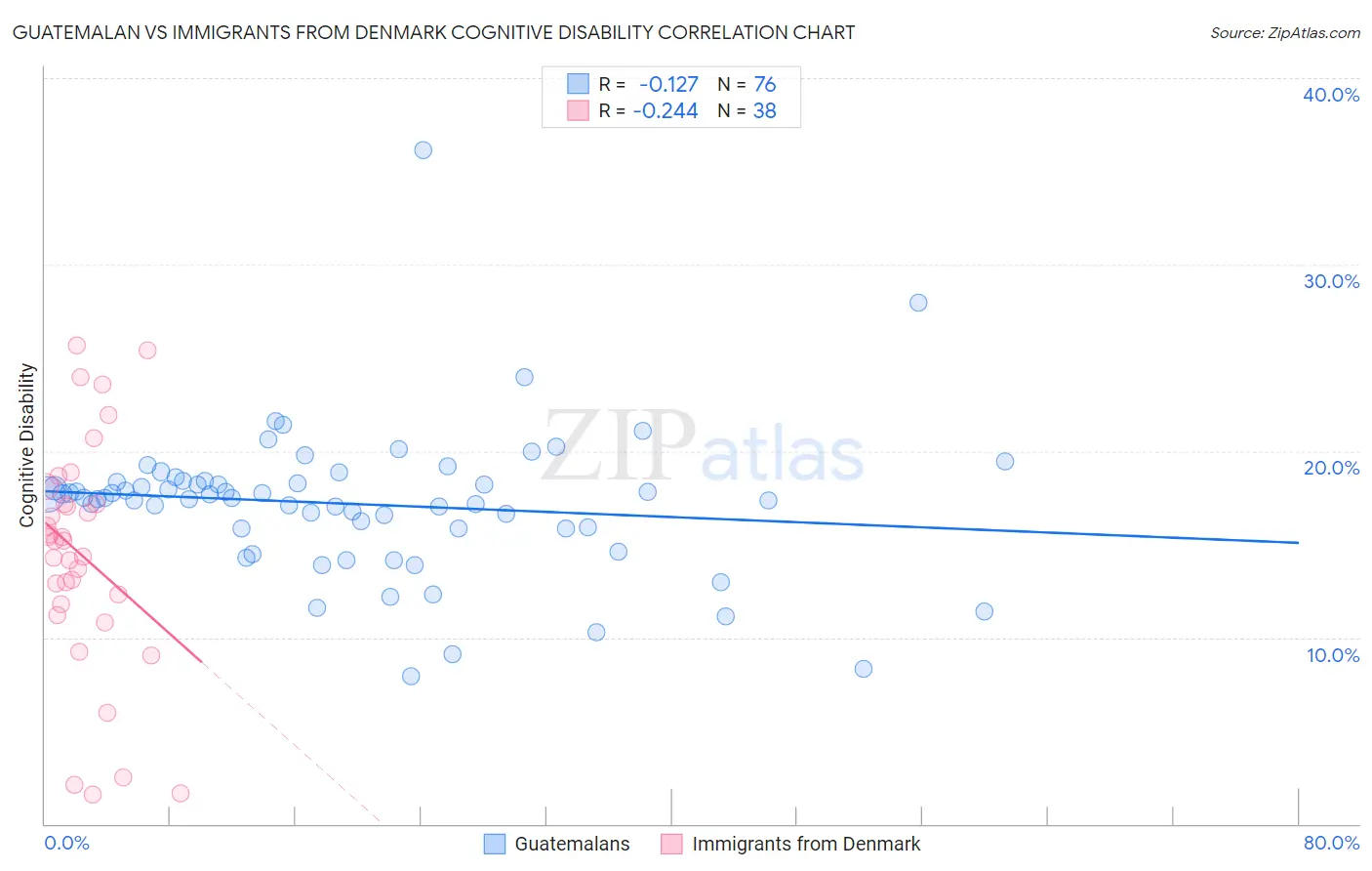Guatemalan vs Immigrants from Denmark Cognitive Disability