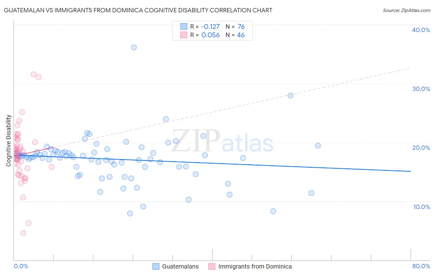 Guatemalan vs Immigrants from Dominica Cognitive Disability