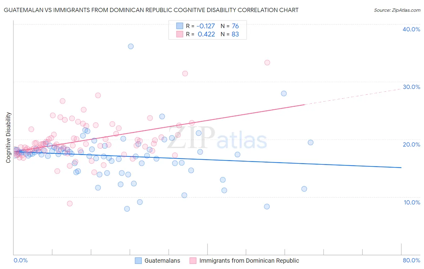 Guatemalan vs Immigrants from Dominican Republic Cognitive Disability