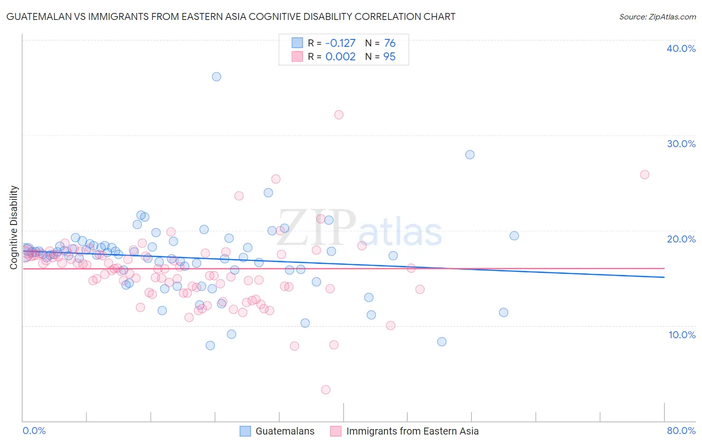 Guatemalan vs Immigrants from Eastern Asia Cognitive Disability
