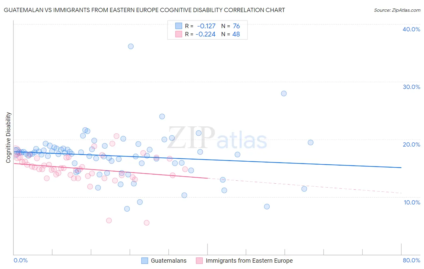 Guatemalan vs Immigrants from Eastern Europe Cognitive Disability