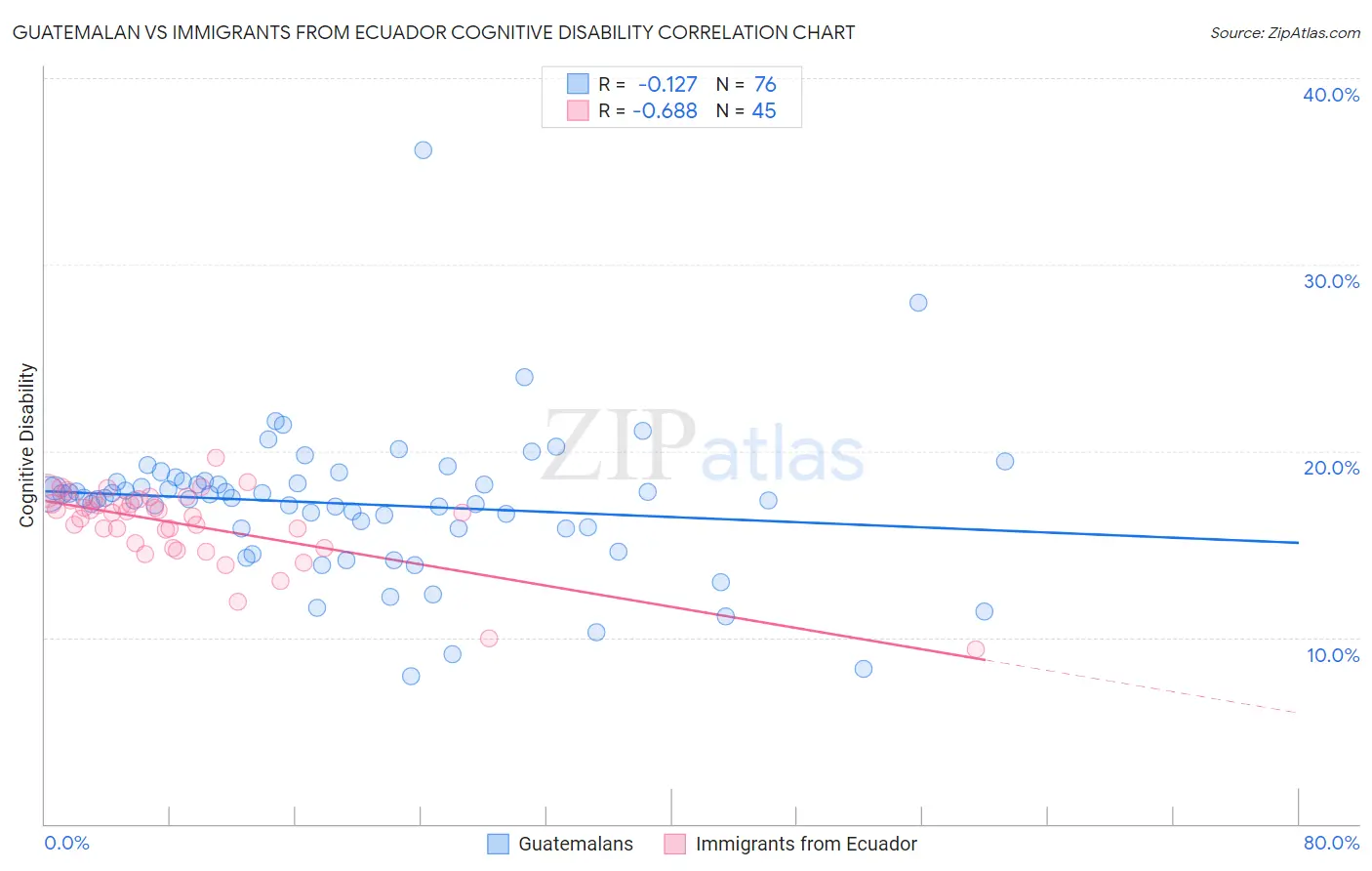Guatemalan vs Immigrants from Ecuador Cognitive Disability