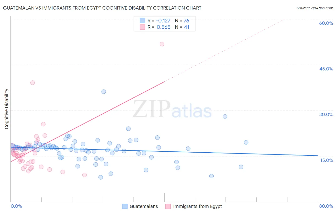 Guatemalan vs Immigrants from Egypt Cognitive Disability