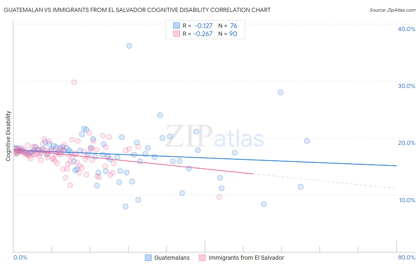 Guatemalan vs Immigrants from El Salvador Cognitive Disability