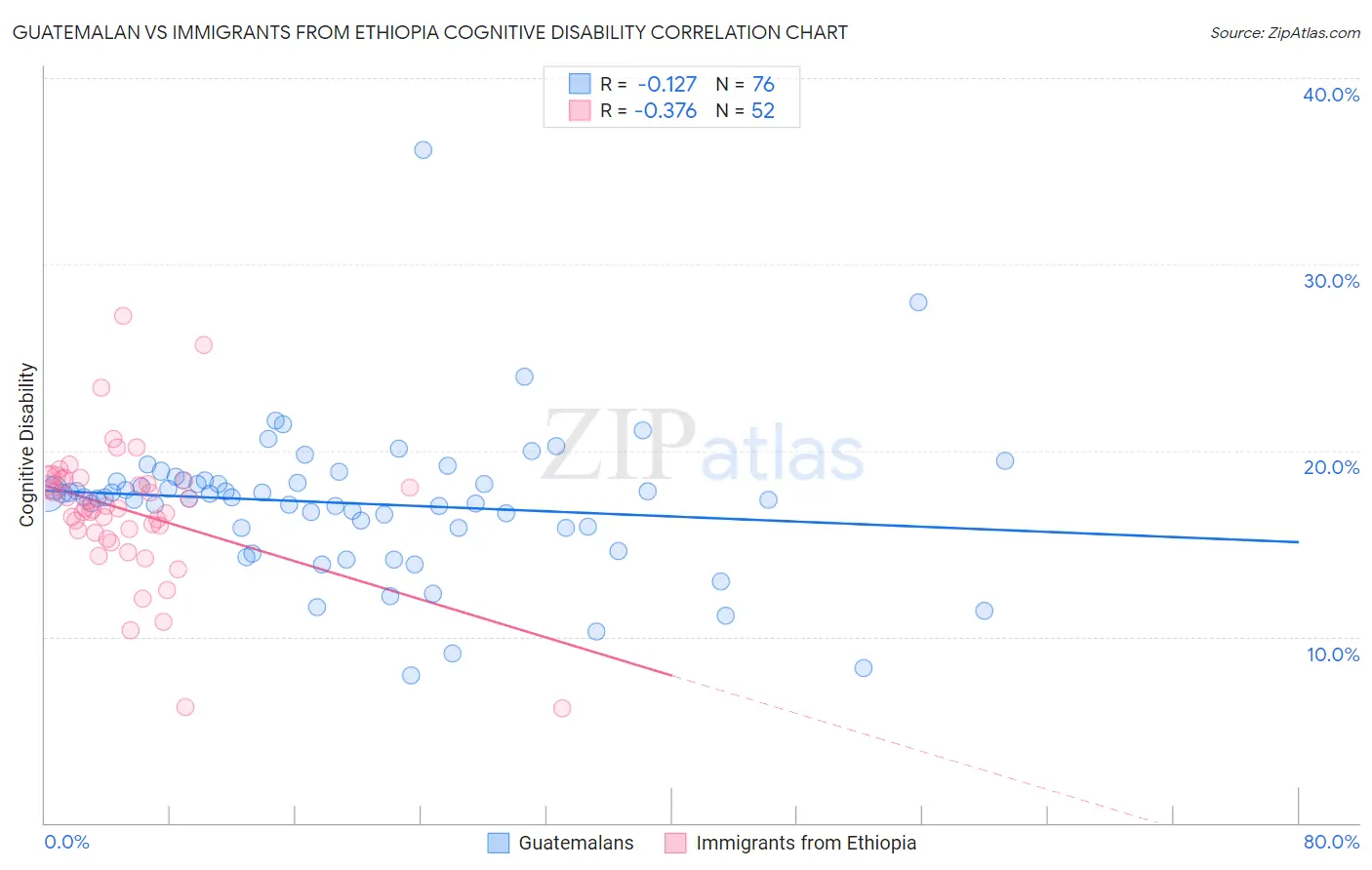 Guatemalan vs Immigrants from Ethiopia Cognitive Disability