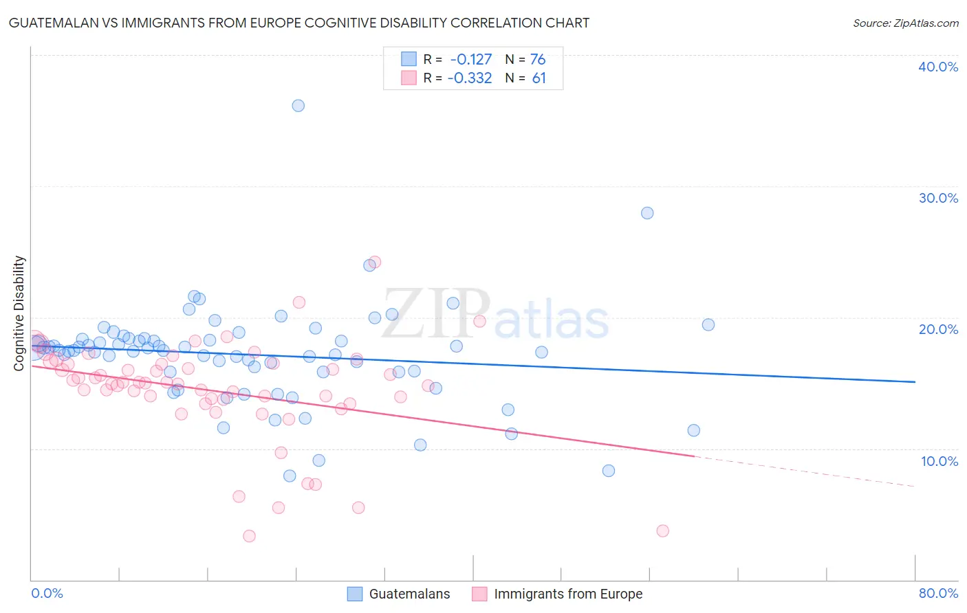 Guatemalan vs Immigrants from Europe Cognitive Disability