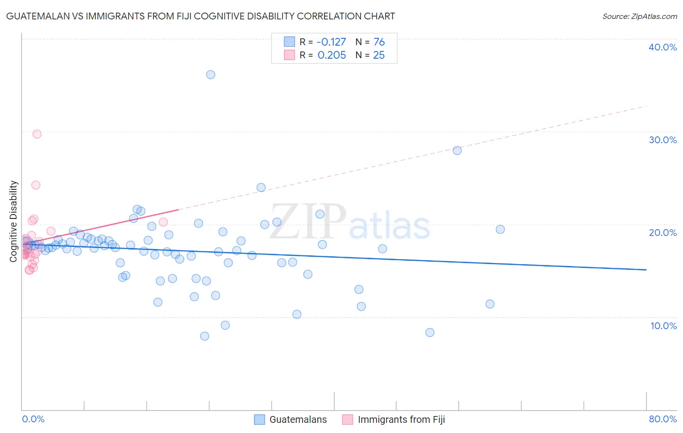 Guatemalan vs Immigrants from Fiji Cognitive Disability