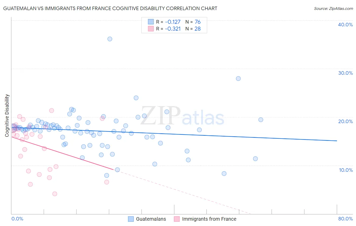 Guatemalan vs Immigrants from France Cognitive Disability