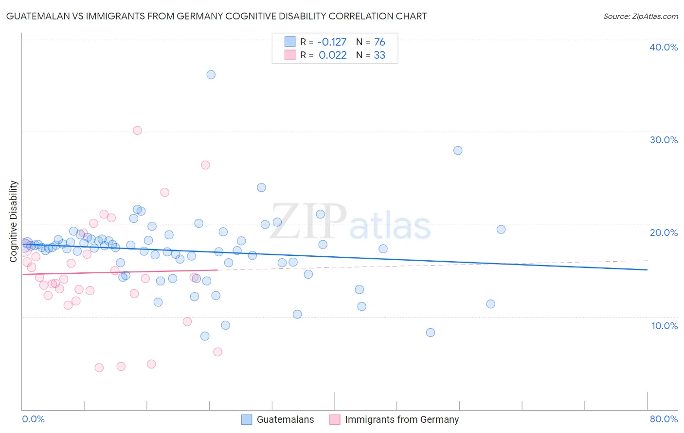 Guatemalan vs Immigrants from Germany Cognitive Disability