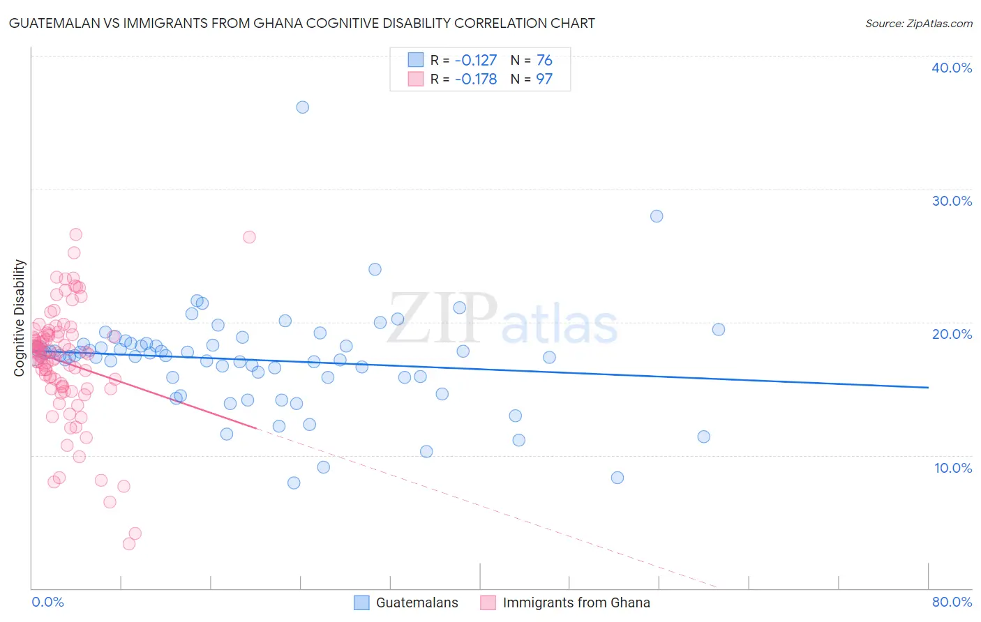 Guatemalan vs Immigrants from Ghana Cognitive Disability