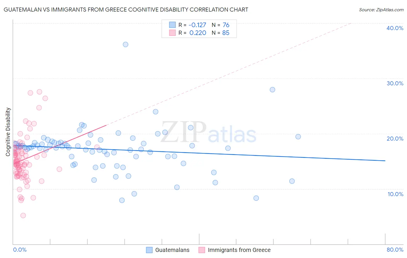 Guatemalan vs Immigrants from Greece Cognitive Disability