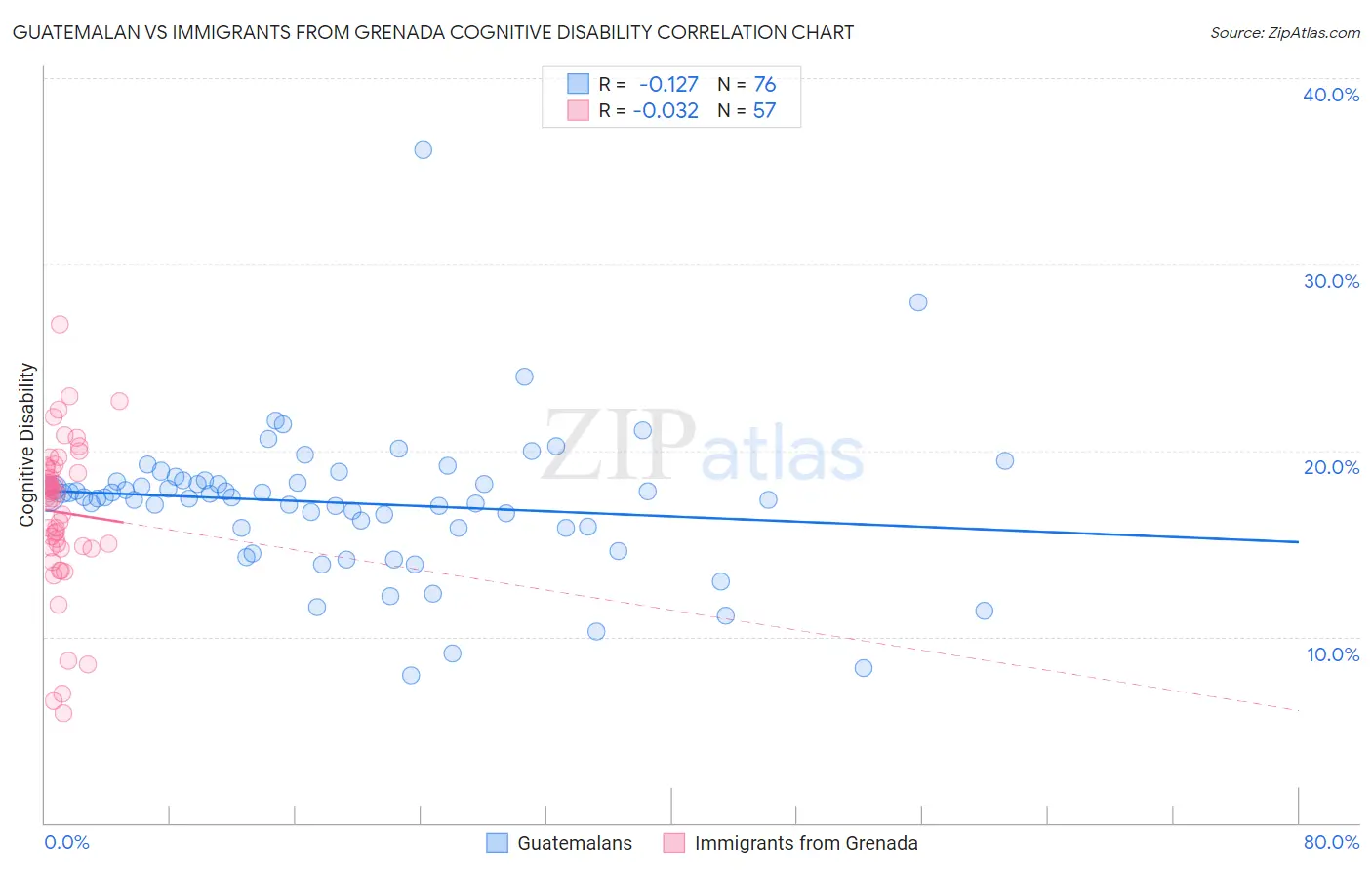 Guatemalan vs Immigrants from Grenada Cognitive Disability