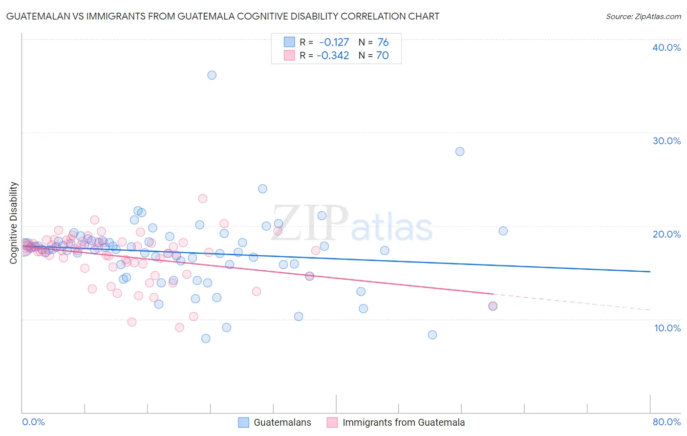 Guatemalan vs Immigrants from Guatemala Cognitive Disability