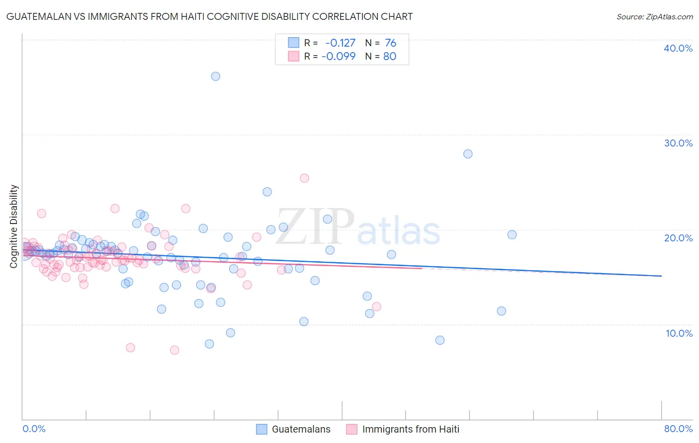 Guatemalan vs Immigrants from Haiti Cognitive Disability