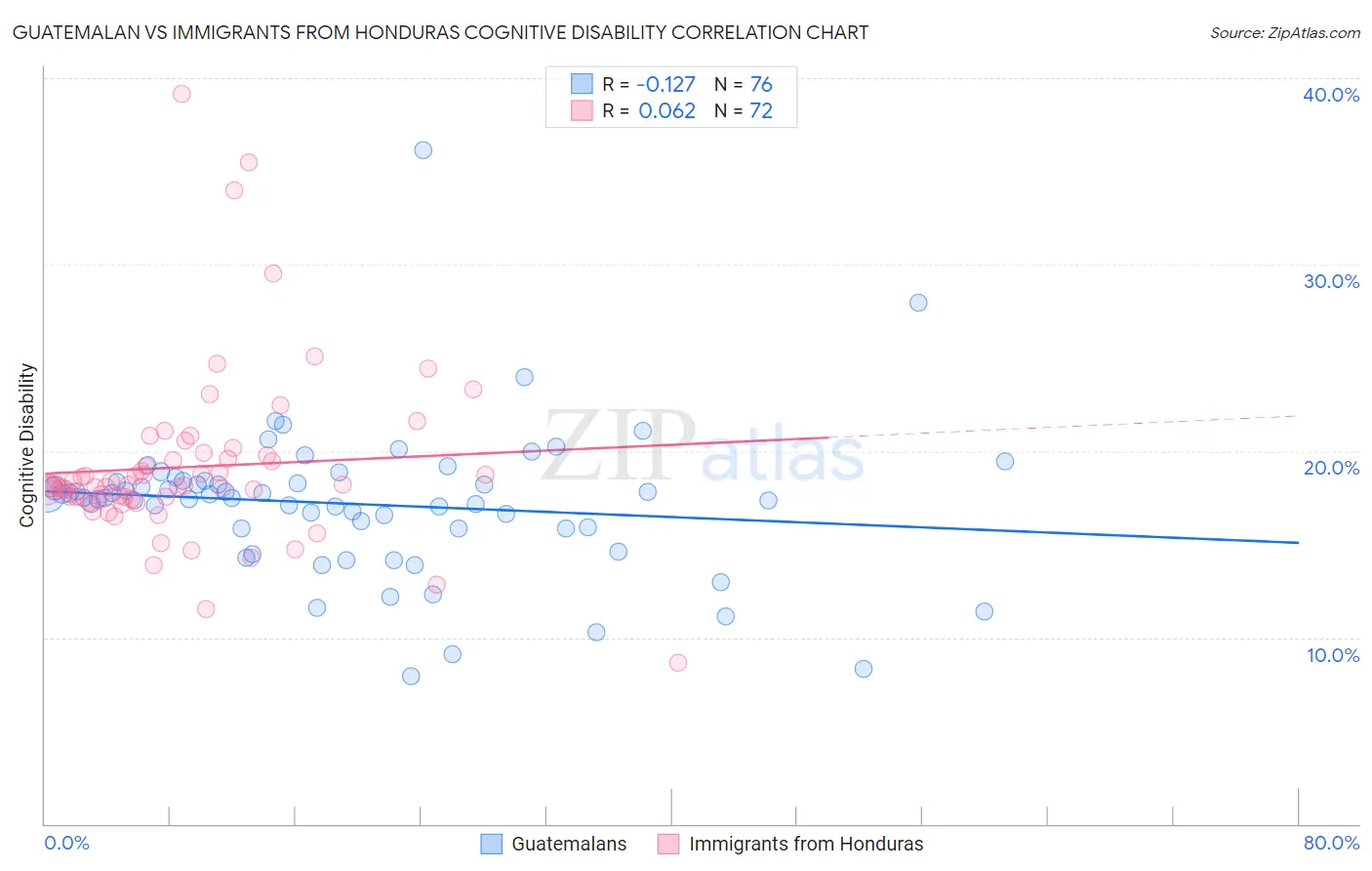Guatemalan vs Immigrants from Honduras Cognitive Disability