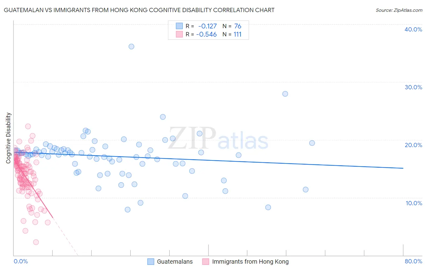 Guatemalan vs Immigrants from Hong Kong Cognitive Disability