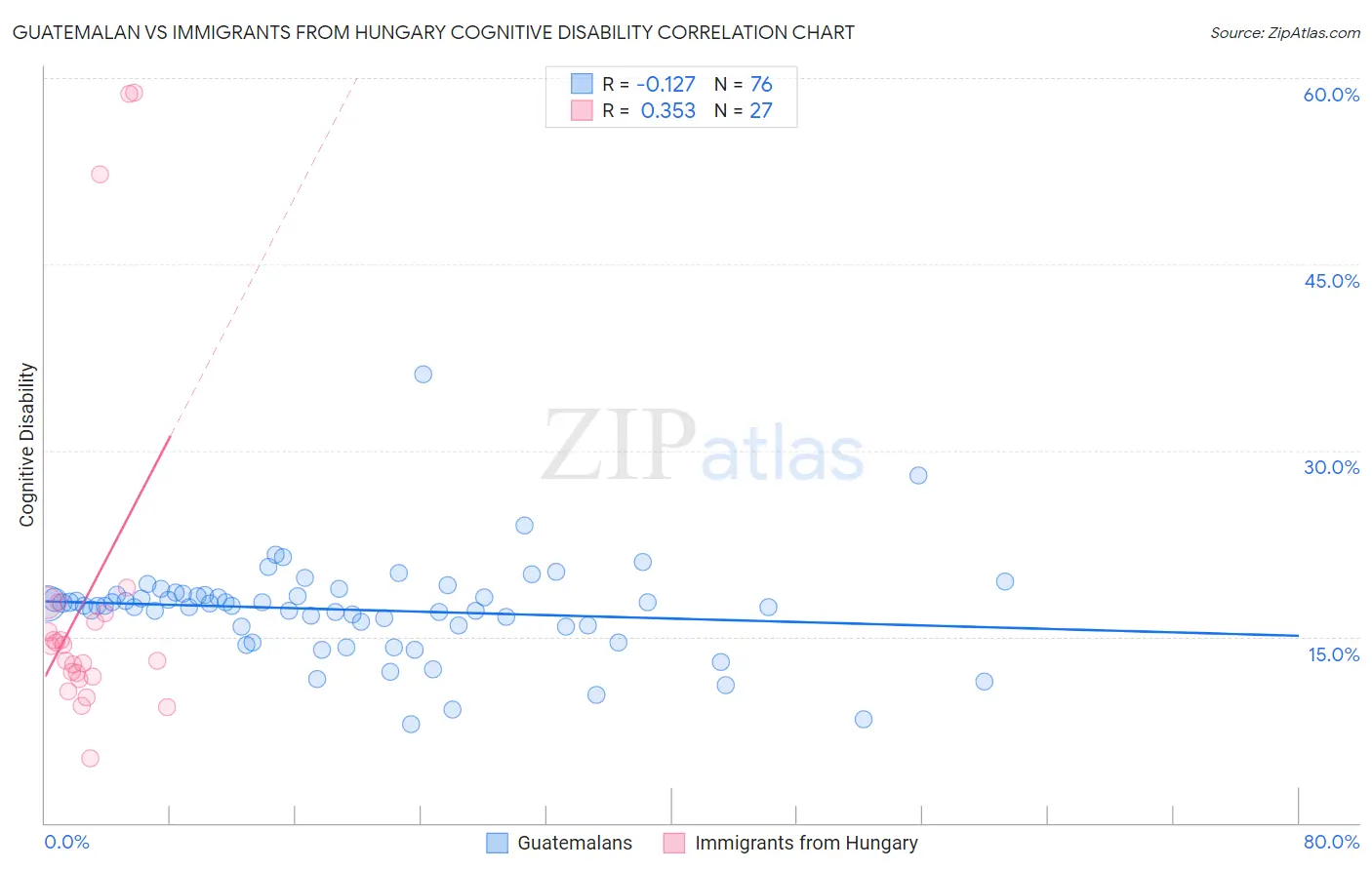 Guatemalan vs Immigrants from Hungary Cognitive Disability