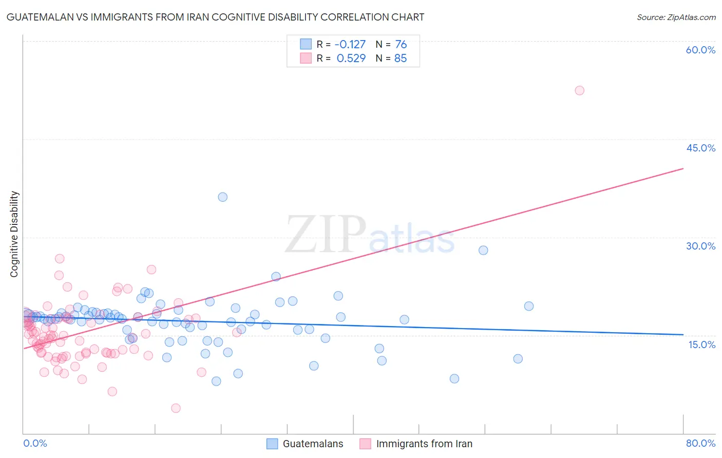 Guatemalan vs Immigrants from Iran Cognitive Disability