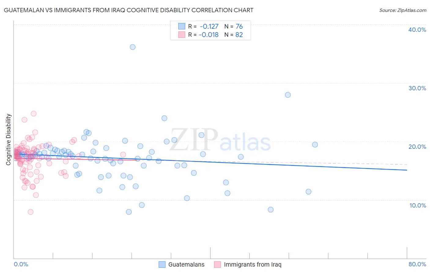 Guatemalan vs Immigrants from Iraq Cognitive Disability