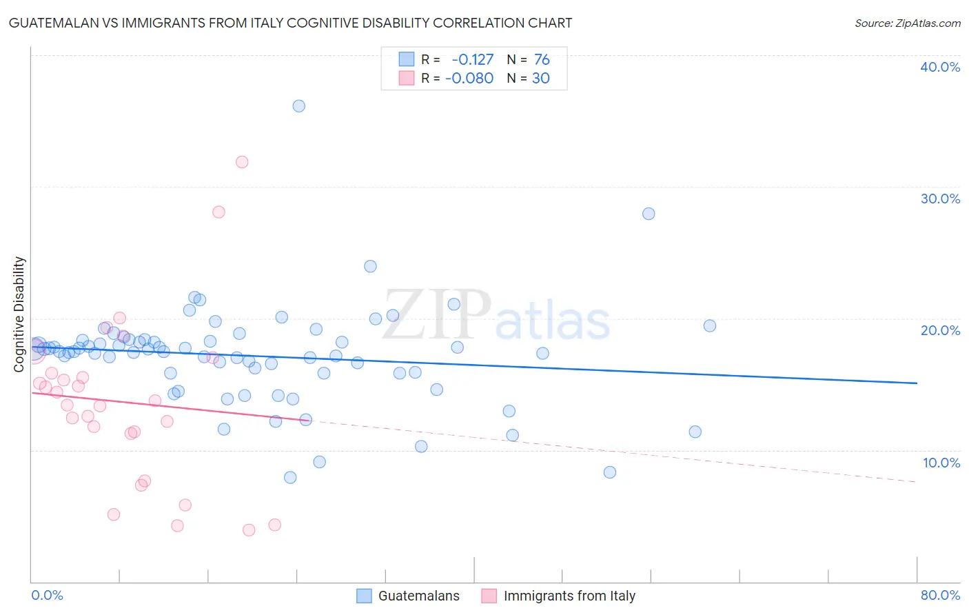 Guatemalan vs Immigrants from Italy Cognitive Disability