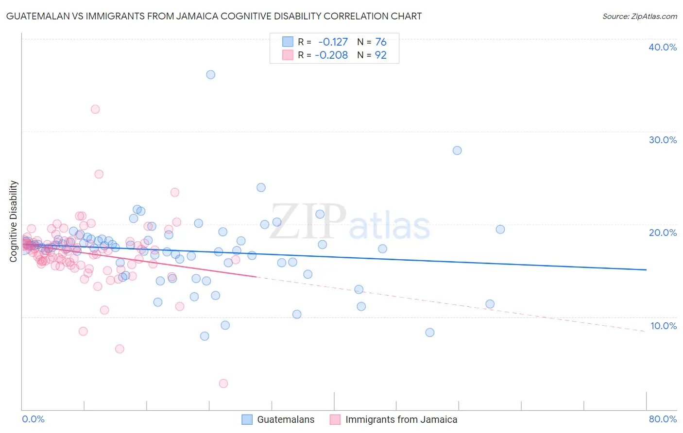 Guatemalan vs Immigrants from Jamaica Cognitive Disability