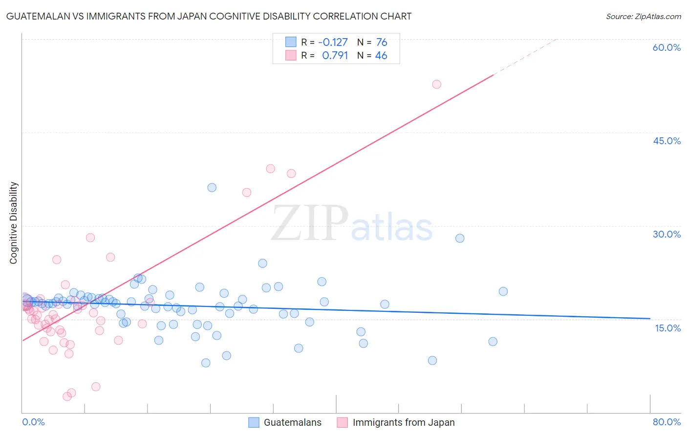 Guatemalan vs Immigrants from Japan Cognitive Disability