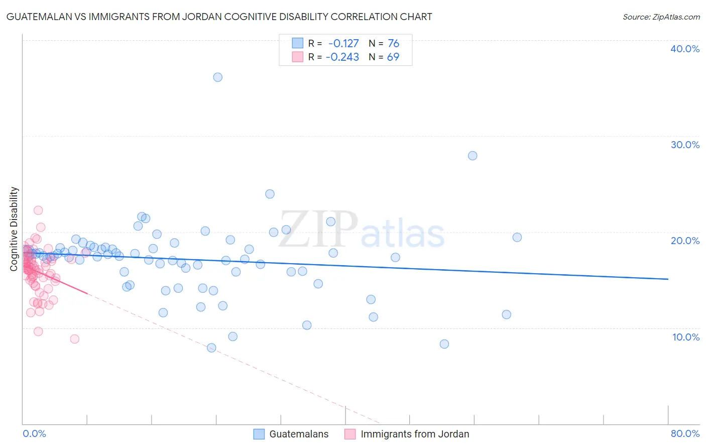 Guatemalan vs Immigrants from Jordan Cognitive Disability