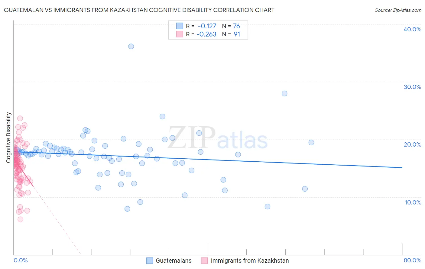 Guatemalan vs Immigrants from Kazakhstan Cognitive Disability