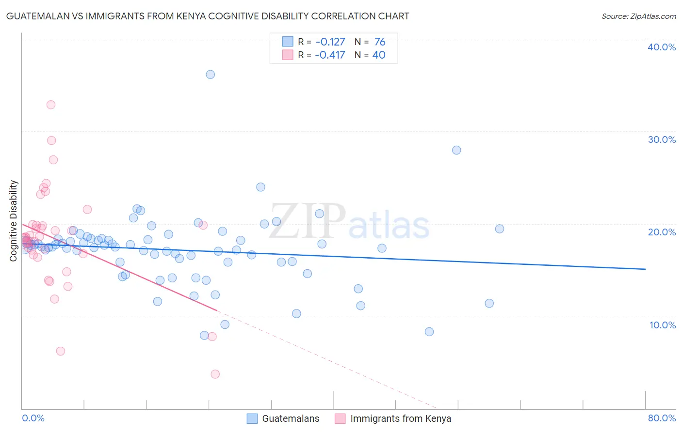 Guatemalan vs Immigrants from Kenya Cognitive Disability