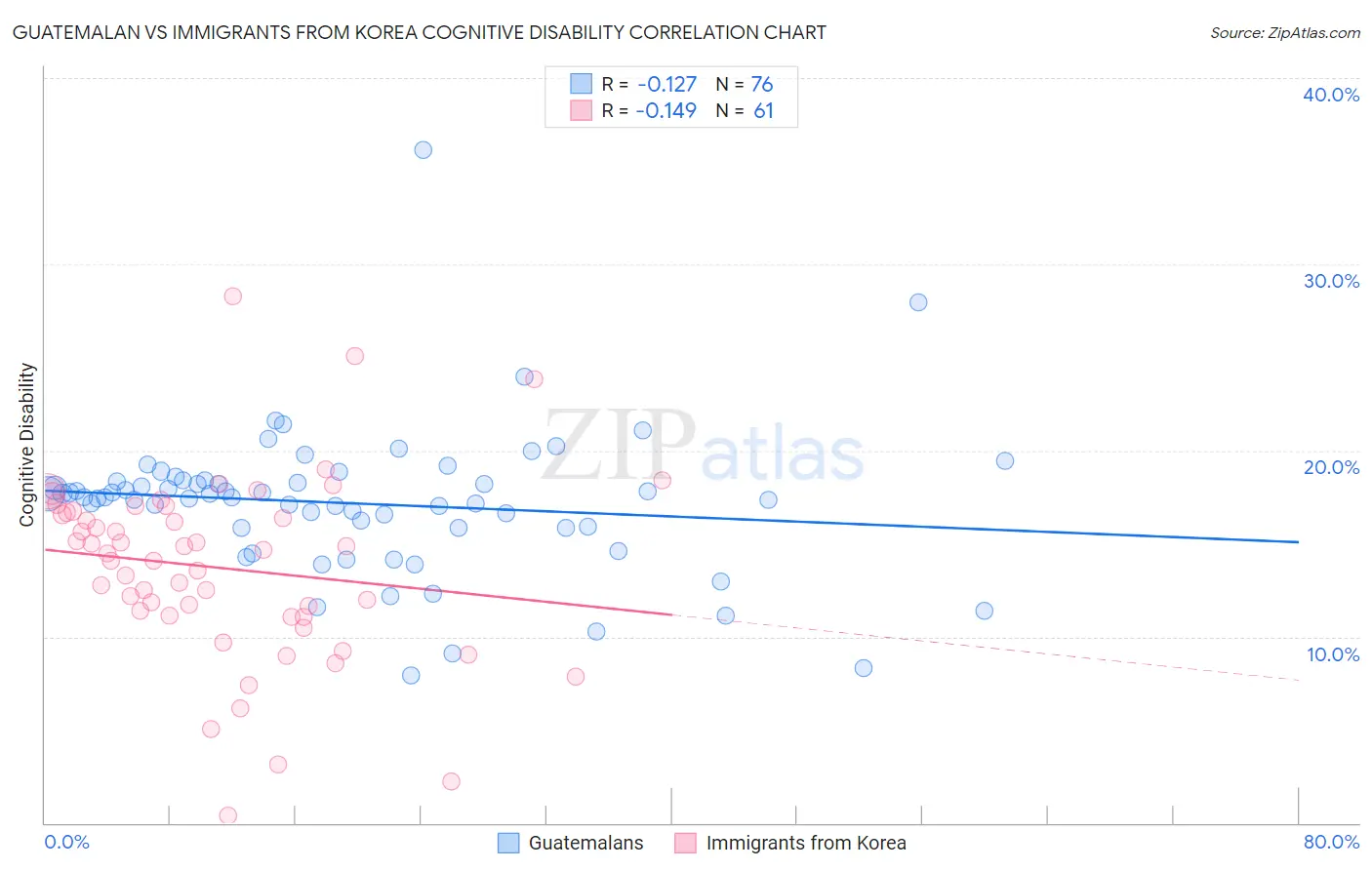 Guatemalan vs Immigrants from Korea Cognitive Disability