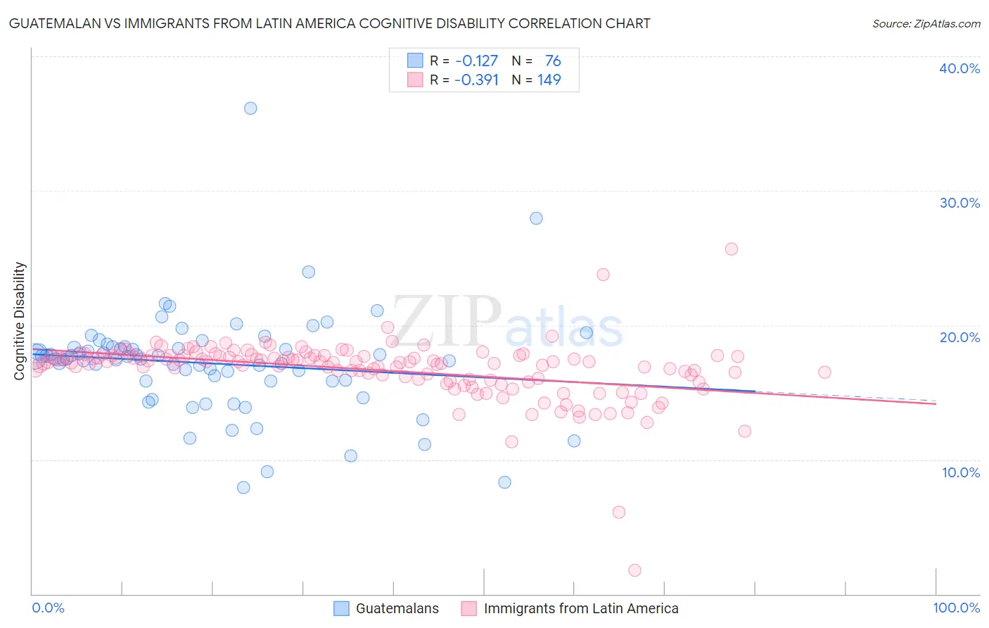 Guatemalan vs Immigrants from Latin America Cognitive Disability
