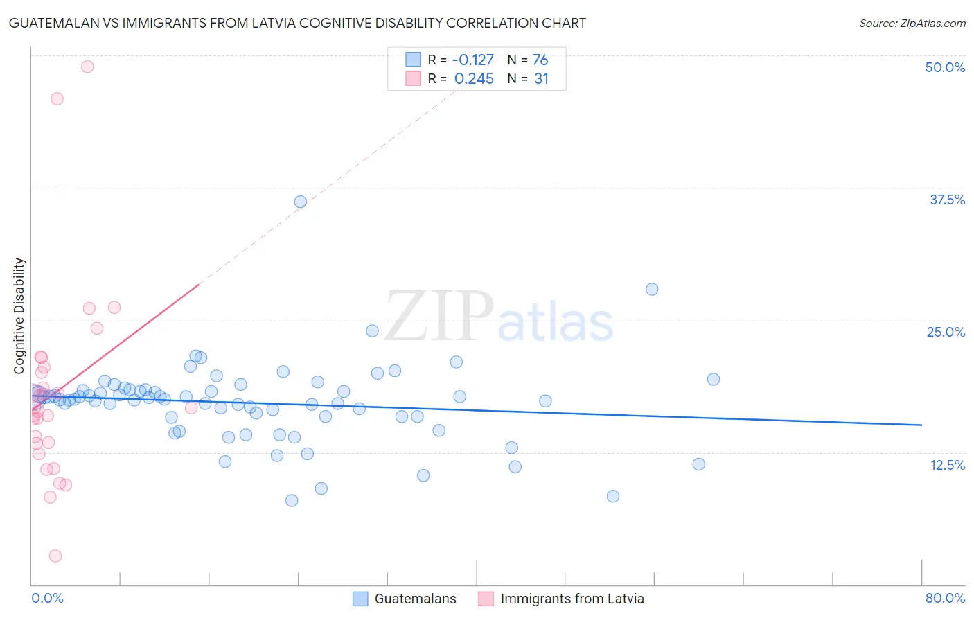 Guatemalan vs Immigrants from Latvia Cognitive Disability