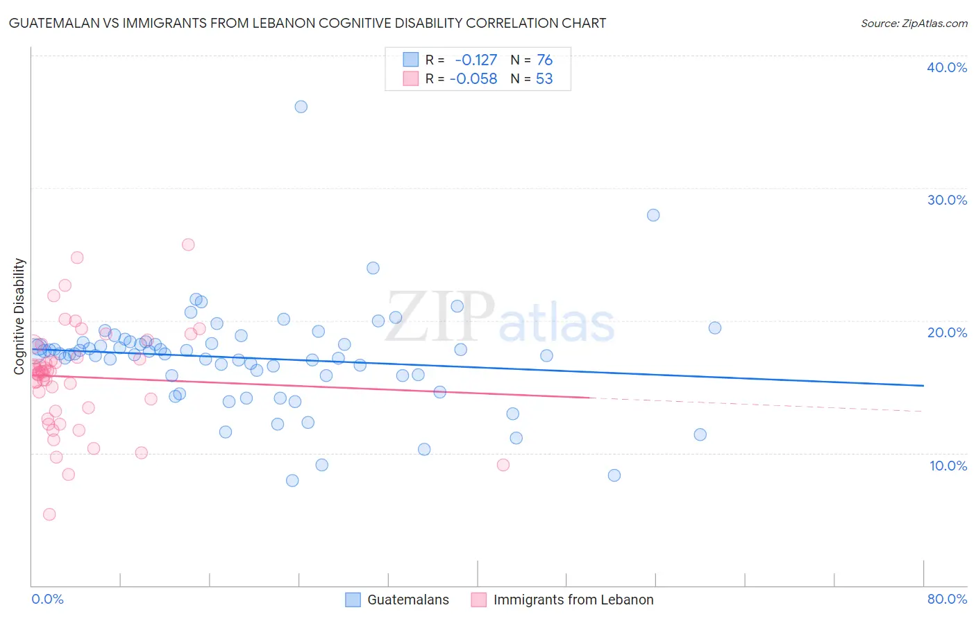 Guatemalan vs Immigrants from Lebanon Cognitive Disability