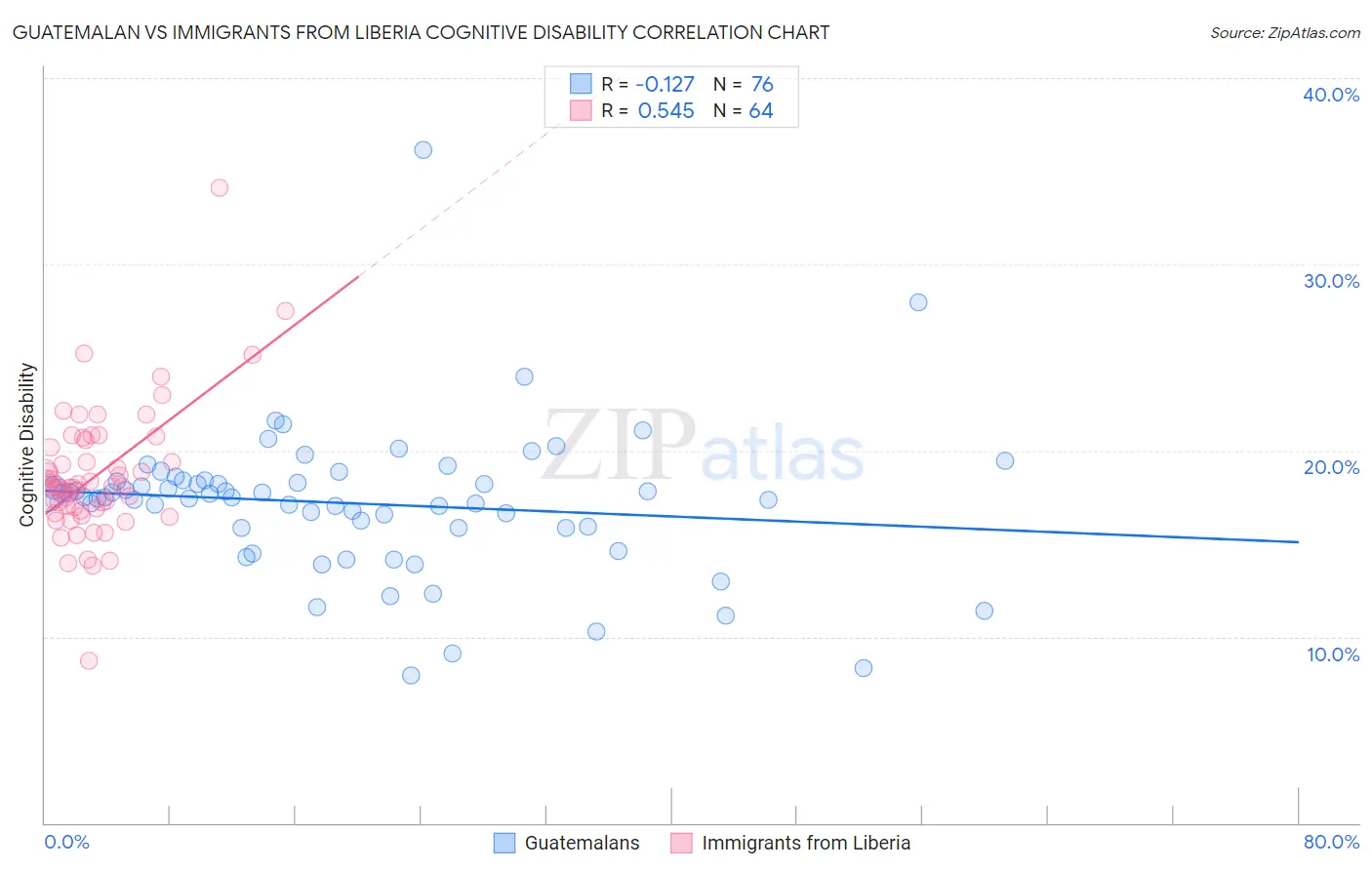 Guatemalan vs Immigrants from Liberia Cognitive Disability