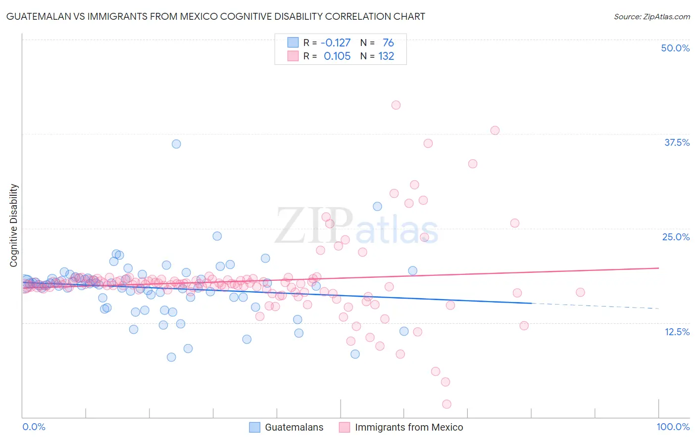 Guatemalan vs Immigrants from Mexico Cognitive Disability