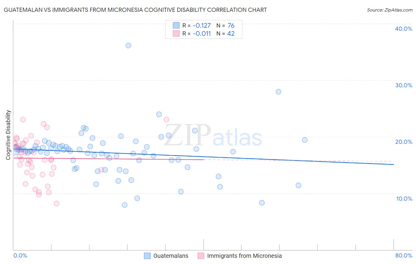 Guatemalan vs Immigrants from Micronesia Cognitive Disability