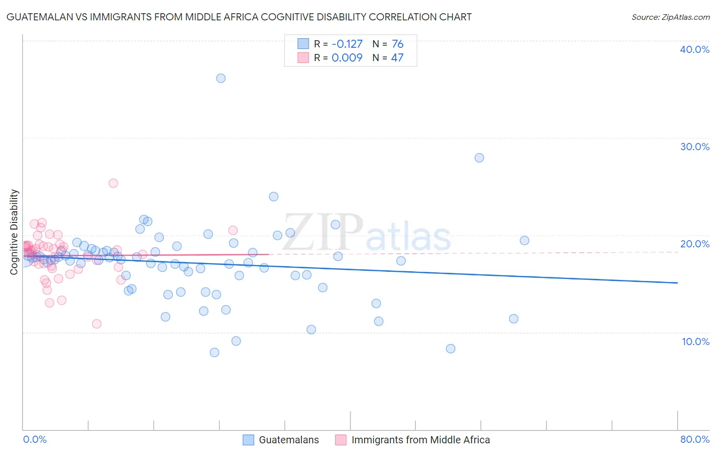 Guatemalan vs Immigrants from Middle Africa Cognitive Disability