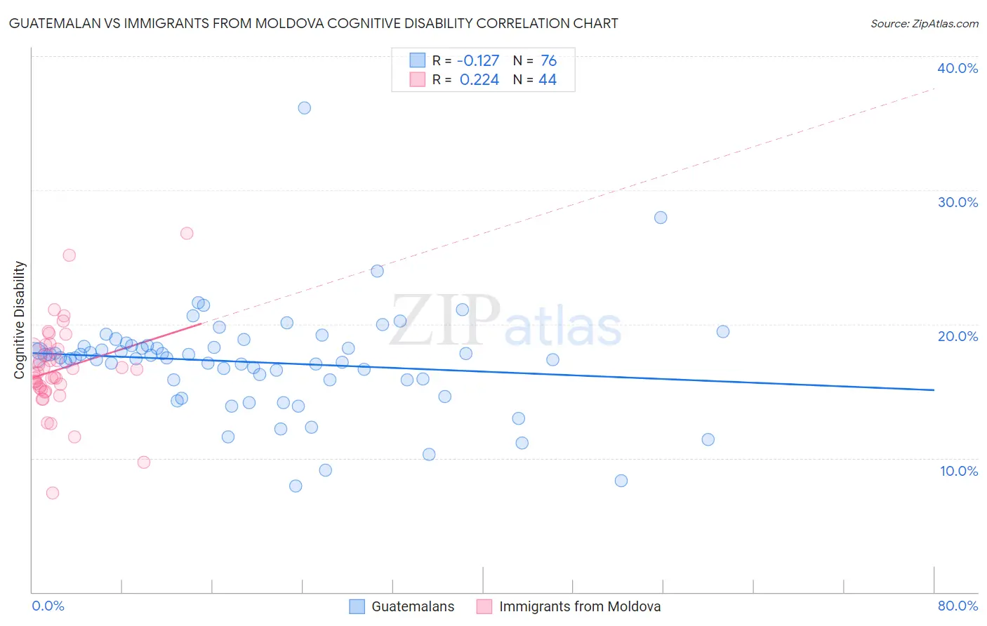 Guatemalan vs Immigrants from Moldova Cognitive Disability