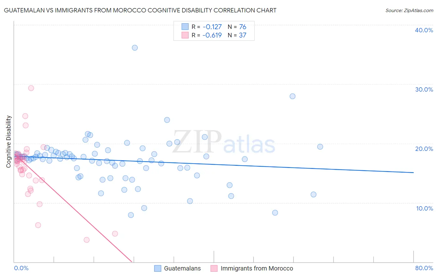 Guatemalan vs Immigrants from Morocco Cognitive Disability