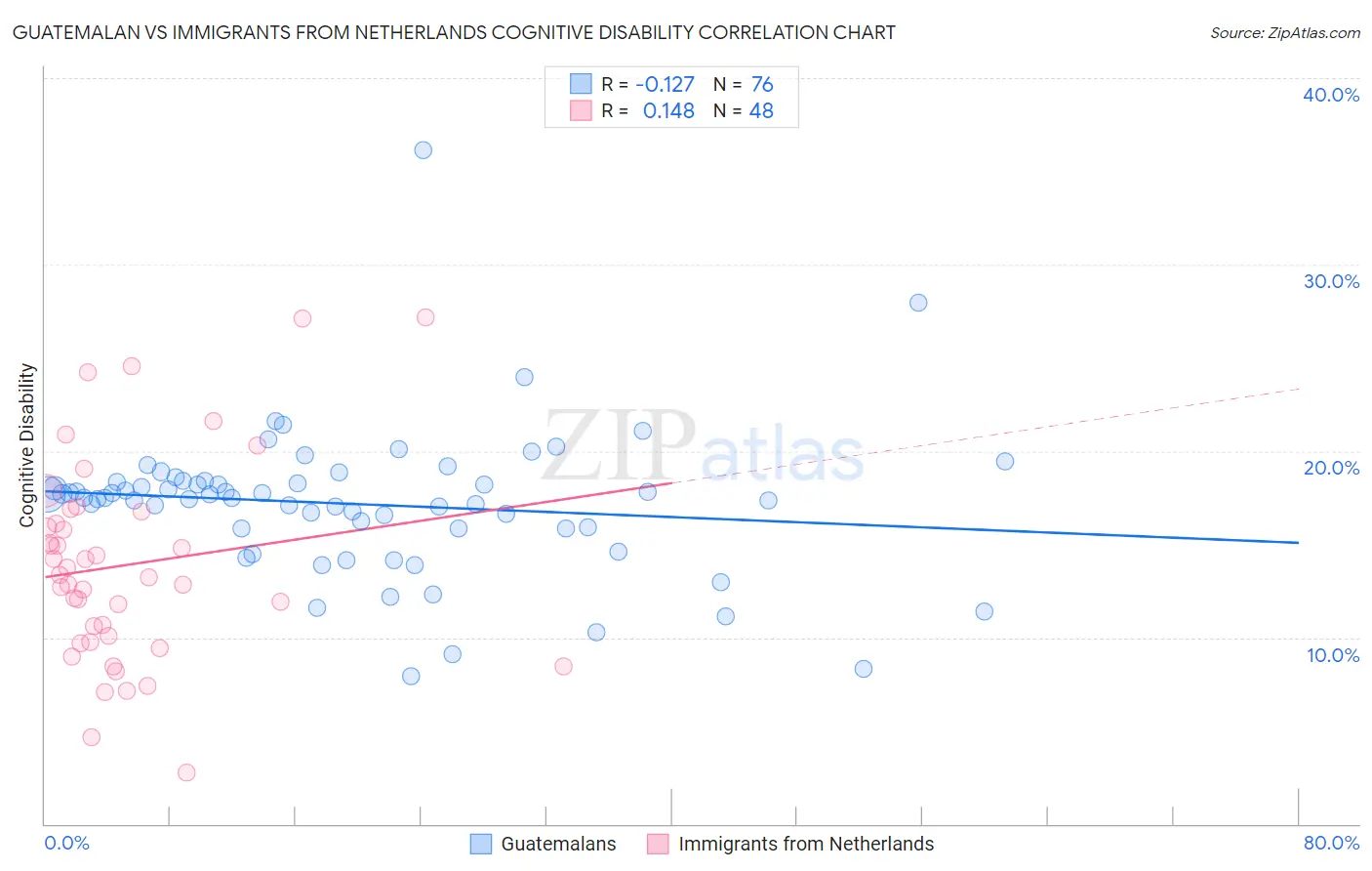 Guatemalan vs Immigrants from Netherlands Cognitive Disability