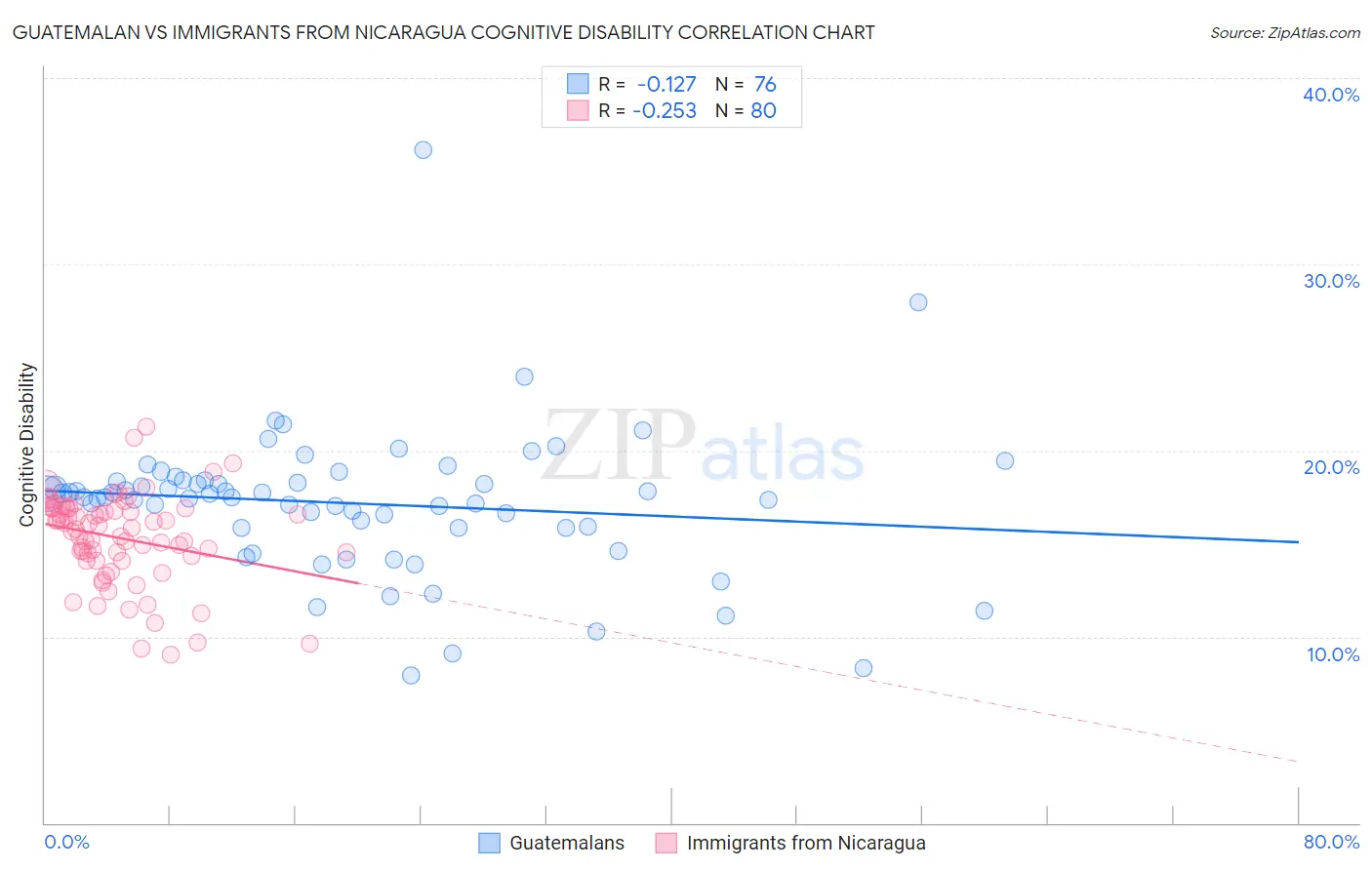 Guatemalan vs Immigrants from Nicaragua Cognitive Disability