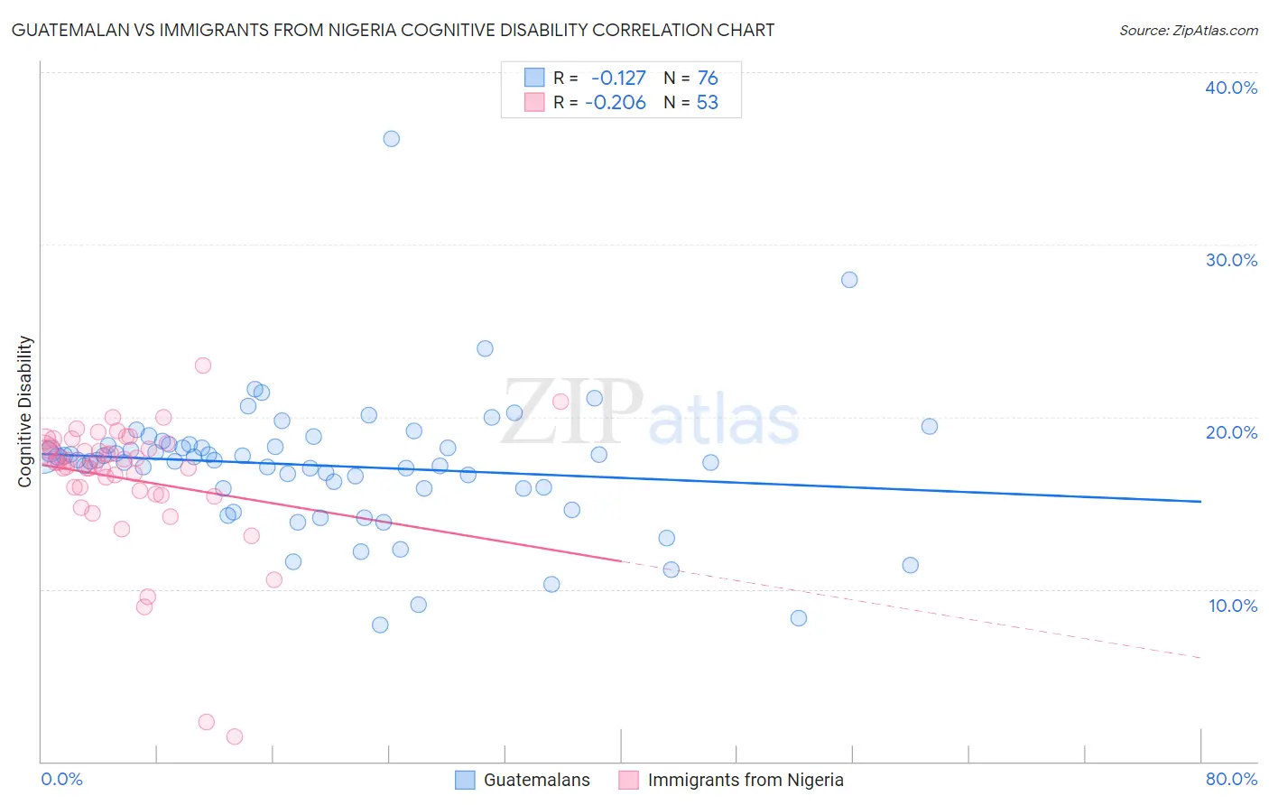 Guatemalan vs Immigrants from Nigeria Cognitive Disability