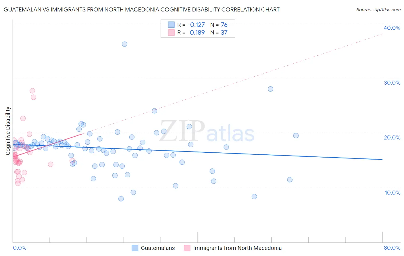 Guatemalan vs Immigrants from North Macedonia Cognitive Disability