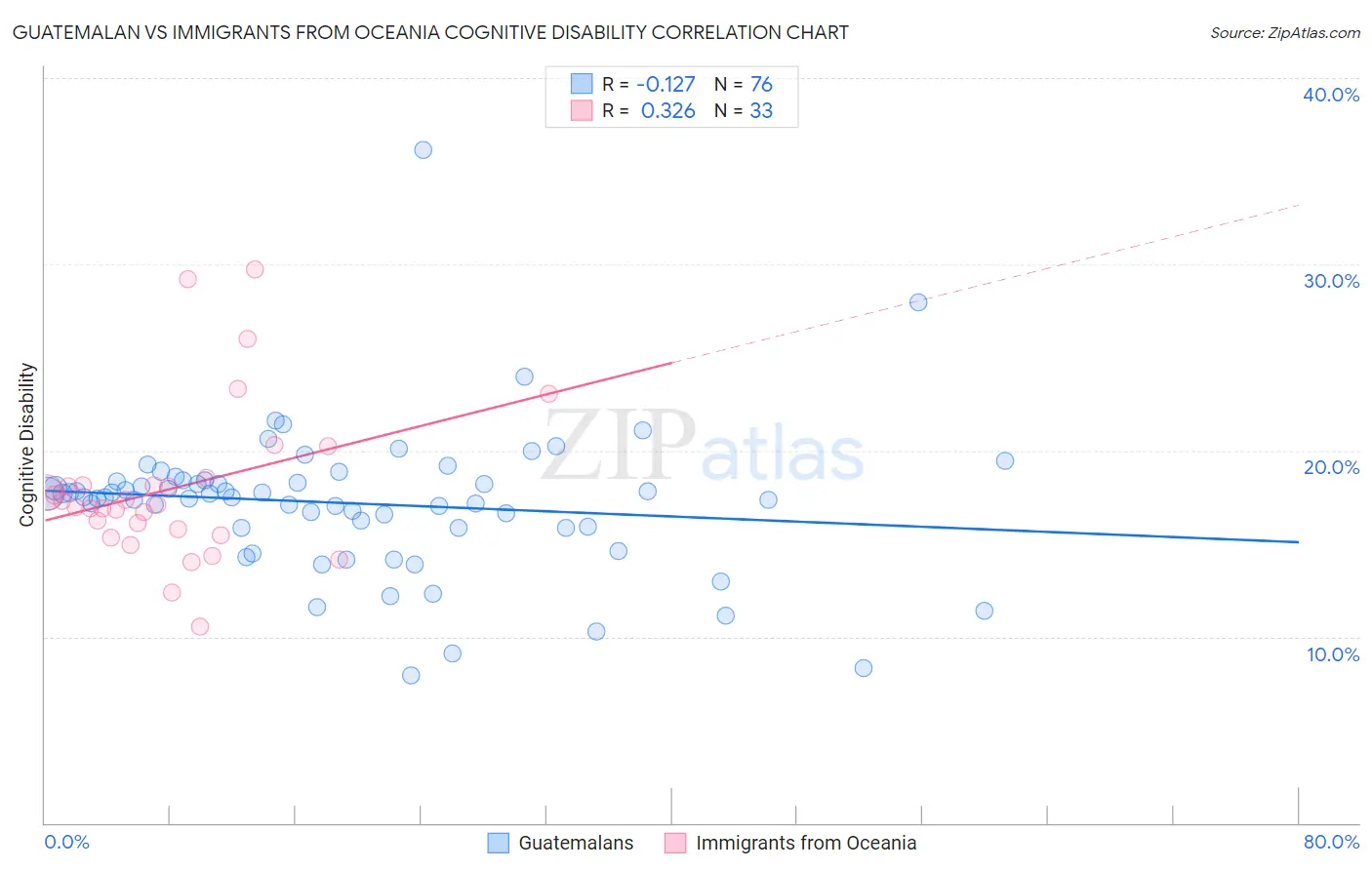 Guatemalan vs Immigrants from Oceania Cognitive Disability