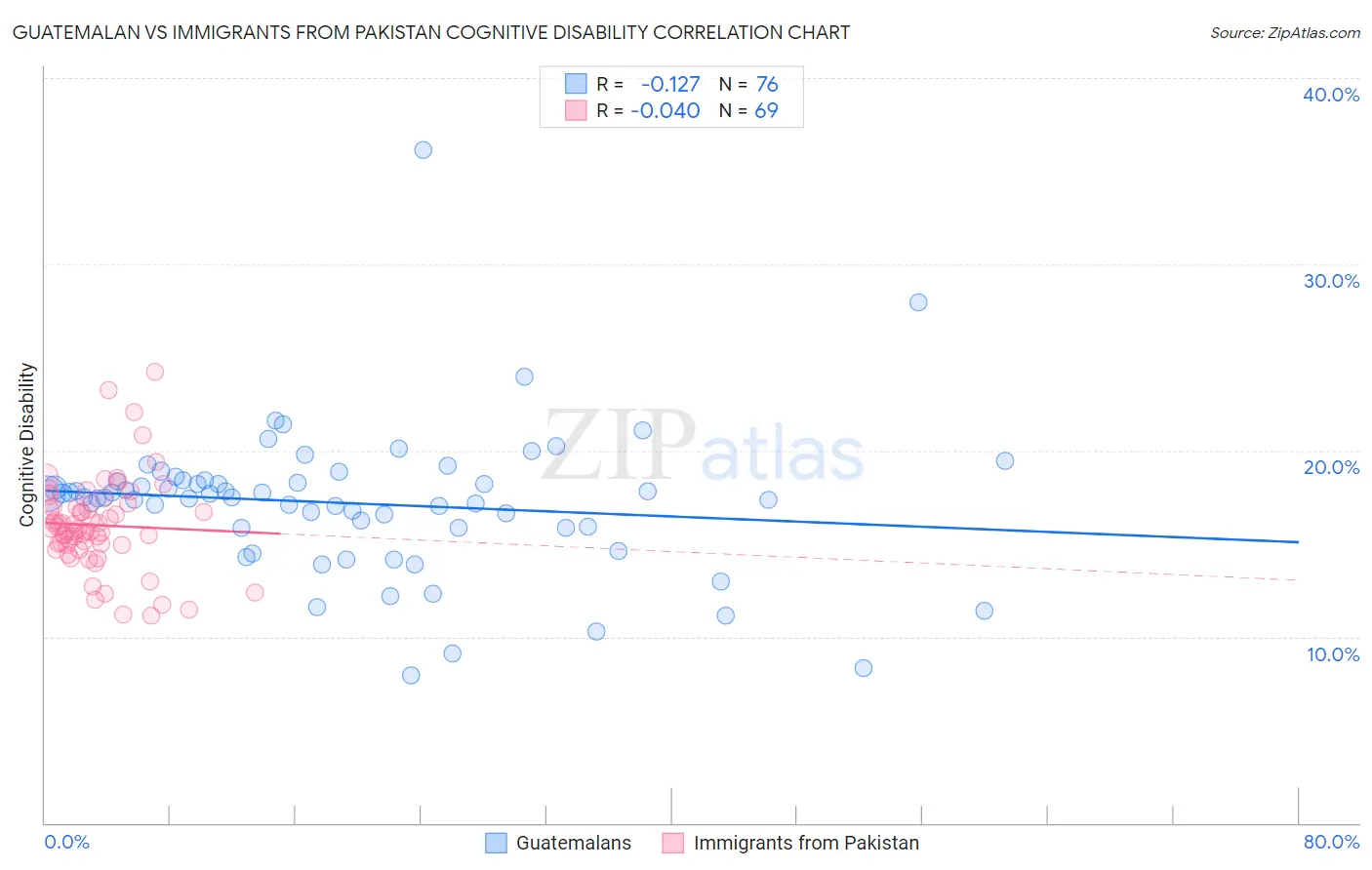 Guatemalan vs Immigrants from Pakistan Cognitive Disability