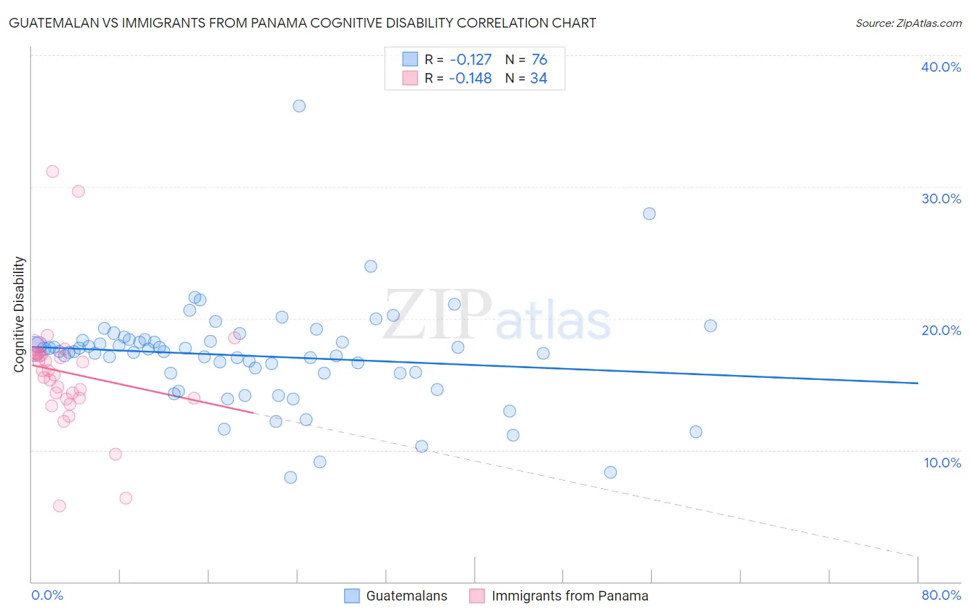 Guatemalan vs Immigrants from Panama Cognitive Disability