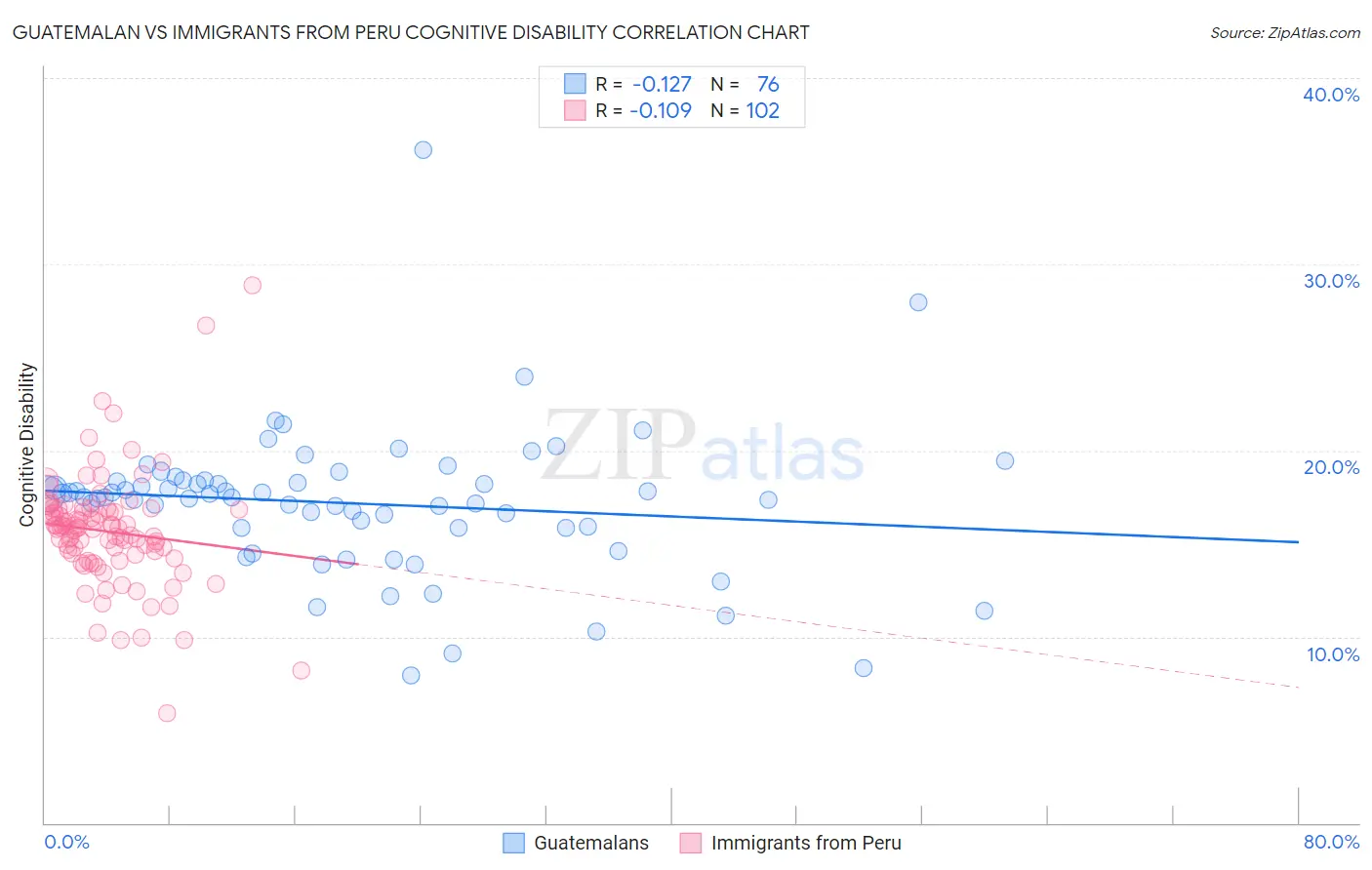 Guatemalan vs Immigrants from Peru Cognitive Disability