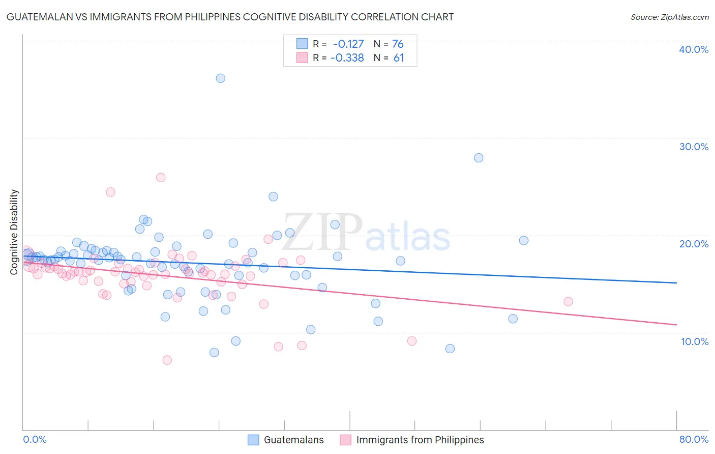 Guatemalan vs Immigrants from Philippines Cognitive Disability
