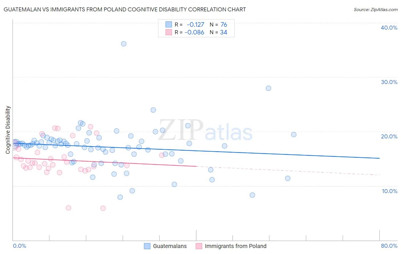 Guatemalan vs Immigrants from Poland Cognitive Disability