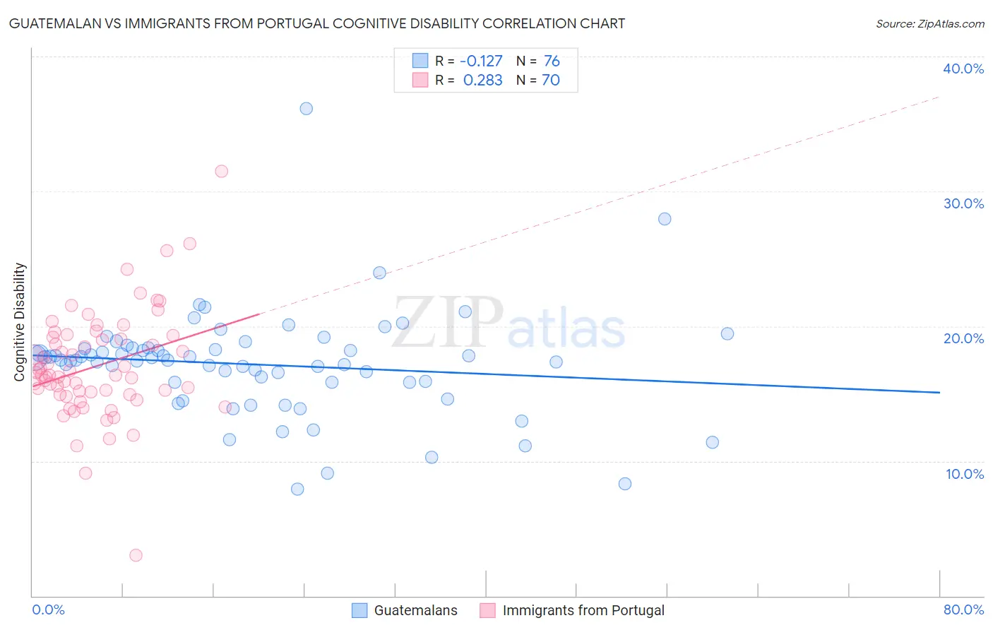 Guatemalan vs Immigrants from Portugal Cognitive Disability